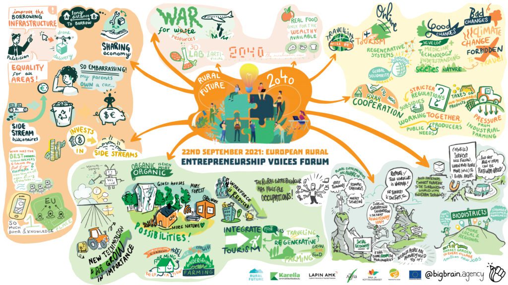 Live Scribing a Rural Future 2024 - 6 scribers draw in real time during a digital conference